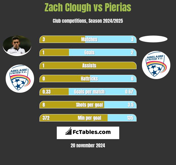 Zach Clough vs Pierias h2h player stats