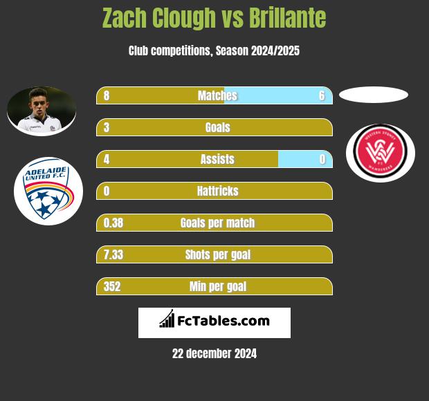 Zach Clough vs Brillante h2h player stats