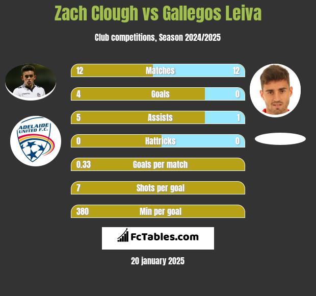 Zach Clough vs Gallegos Leiva h2h player stats