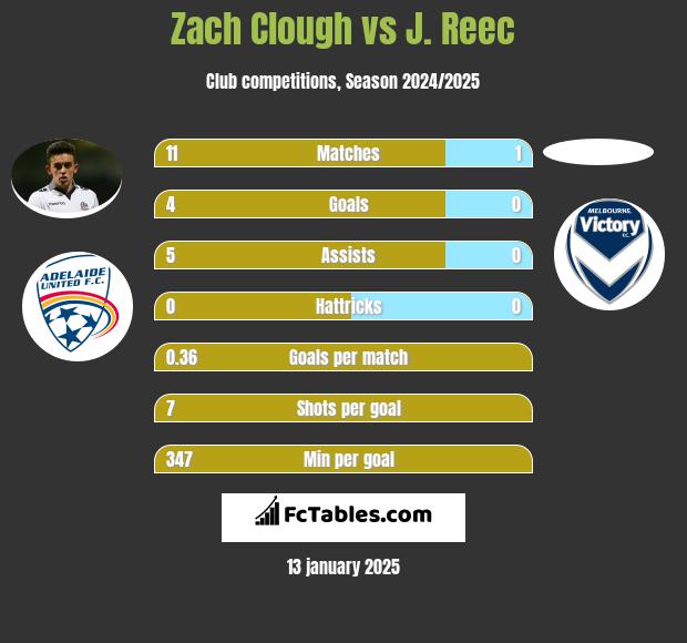 Zach Clough vs J. Reec h2h player stats