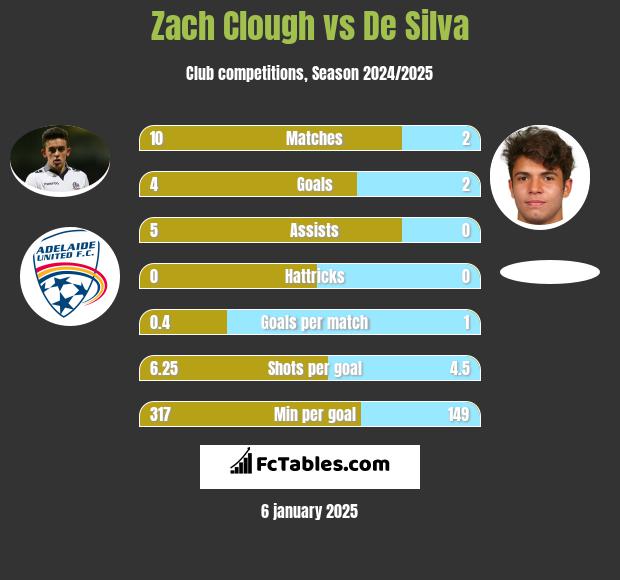 Zach Clough vs De Silva h2h player stats