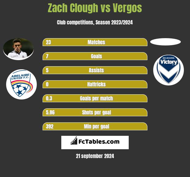 Zach Clough vs Vergos h2h player stats