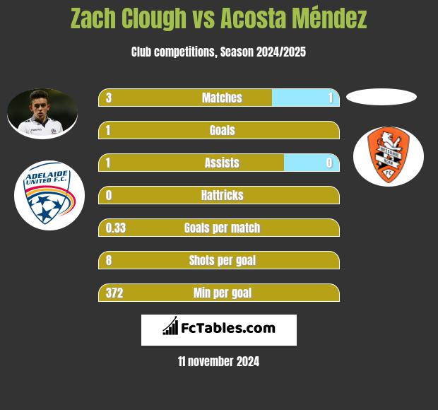 Zach Clough vs Acosta Méndez h2h player stats