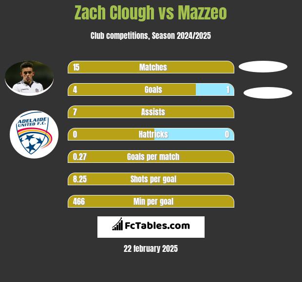 Zach Clough vs Mazzeo h2h player stats