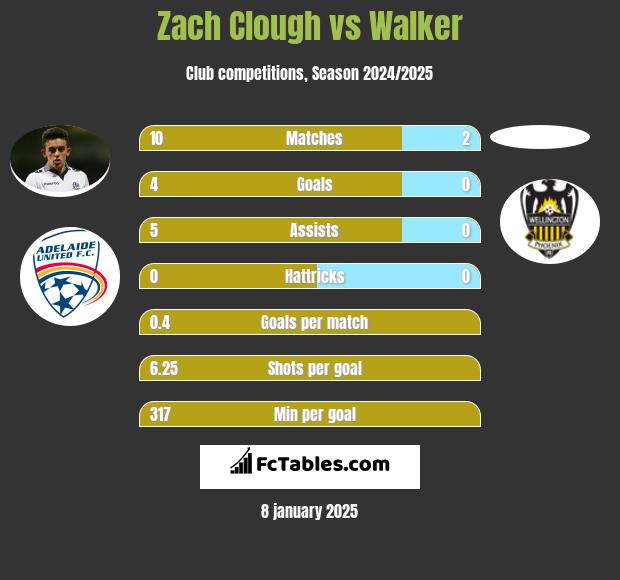 Zach Clough vs Walker h2h player stats