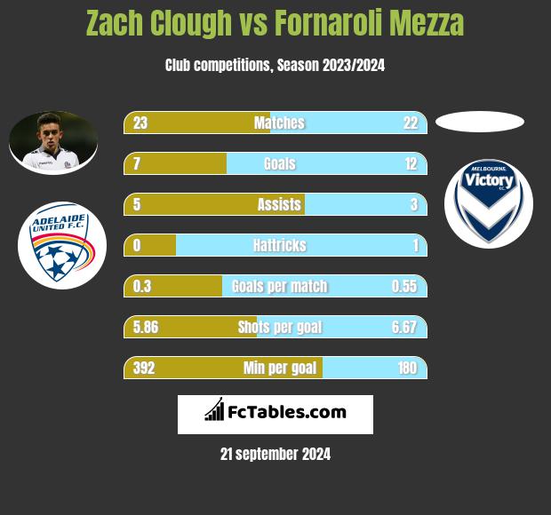 Zach Clough vs Fornaroli Mezza h2h player stats