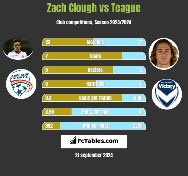 Zach Clough vs Teague h2h player stats