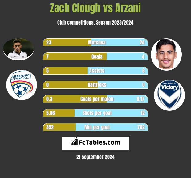 Zach Clough vs Arzani h2h player stats