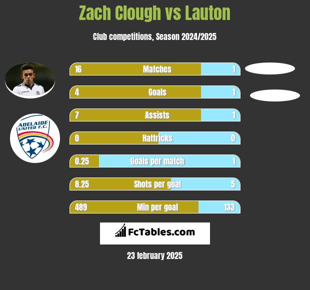 Zach Clough vs Lauton h2h player stats