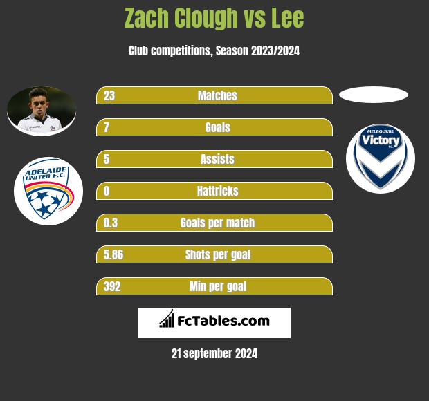 Zach Clough vs Lee h2h player stats