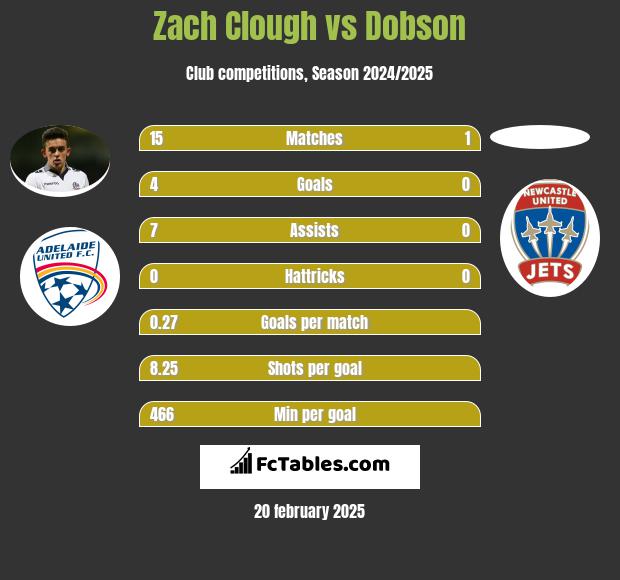 Zach Clough vs Dobson h2h player stats