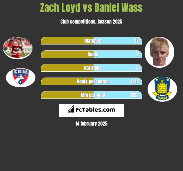 Zach Loyd vs Daniel Wass h2h player stats