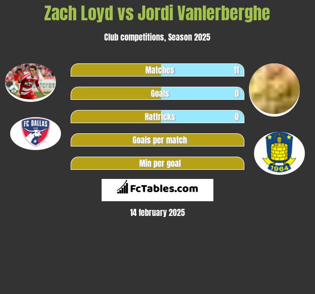 Zach Loyd vs Jordi Vanlerberghe h2h player stats