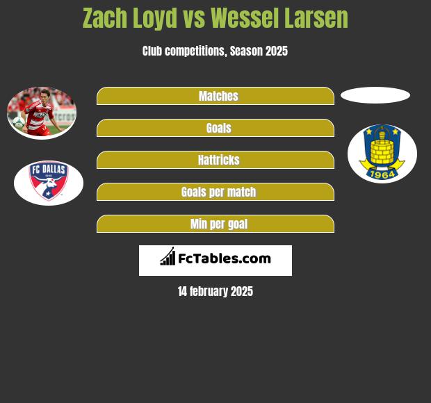 Zach Loyd vs Wessel Larsen h2h player stats