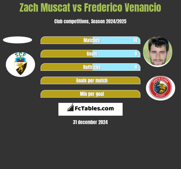 Zach Muscat vs Frederico Venancio h2h player stats