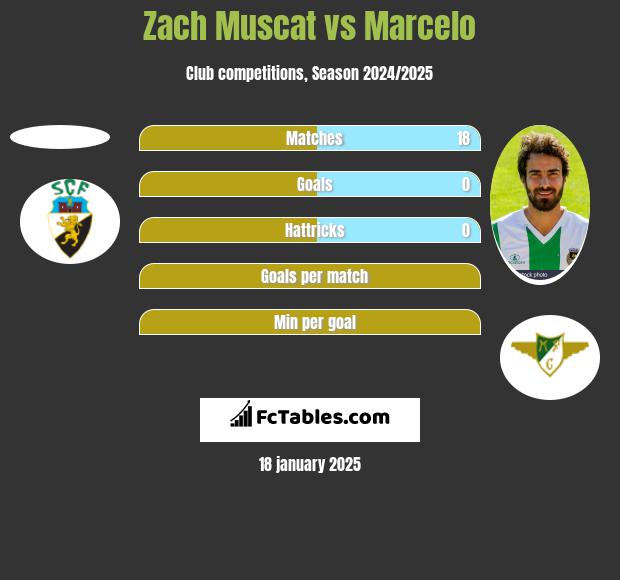 Zach Muscat vs Marcelo h2h player stats