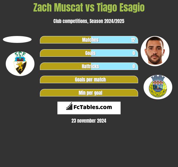 Zach Muscat vs Tiago Esagio h2h player stats