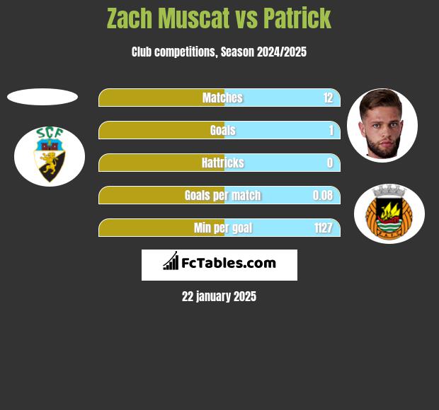 Zach Muscat vs Patrick h2h player stats