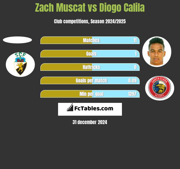 Zach Muscat vs Diogo Calila h2h player stats