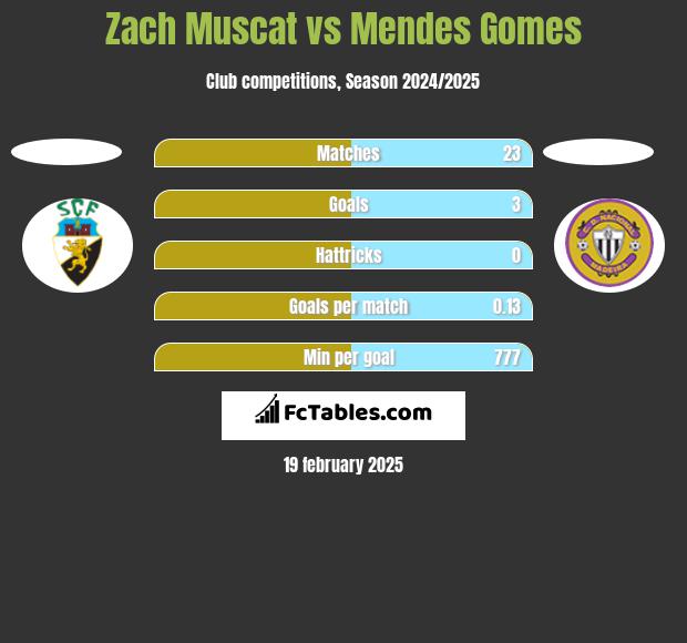 Zach Muscat vs Mendes Gomes h2h player stats