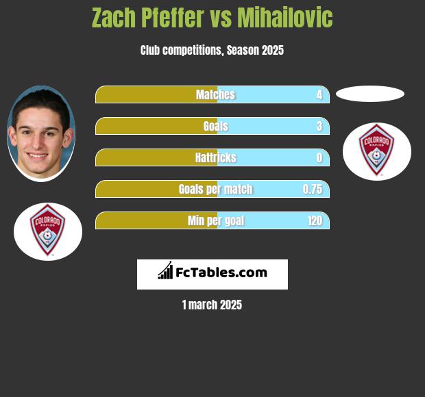 Zach Pfeffer vs Mihailovic h2h player stats