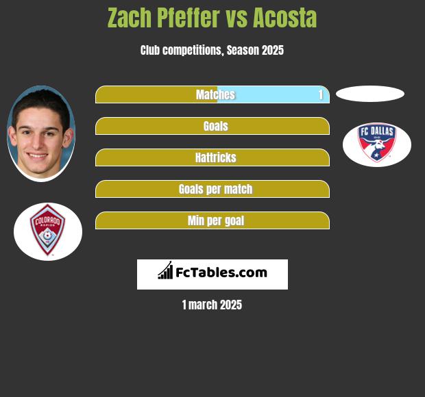 Zach Pfeffer vs Acosta h2h player stats