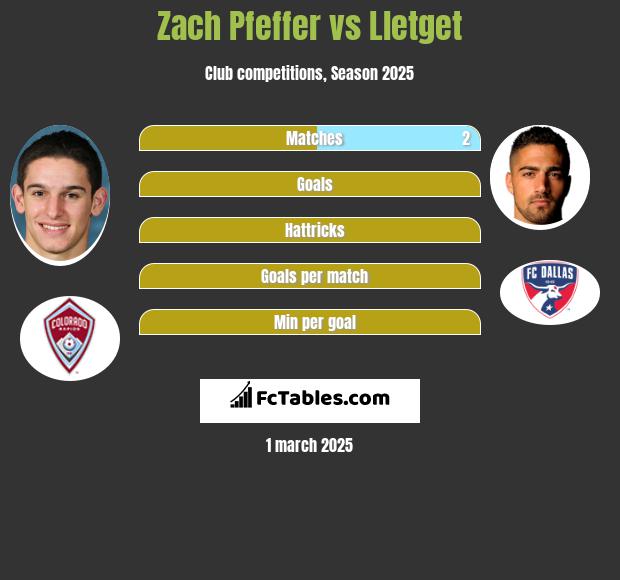 Zach Pfeffer vs Lletget h2h player stats