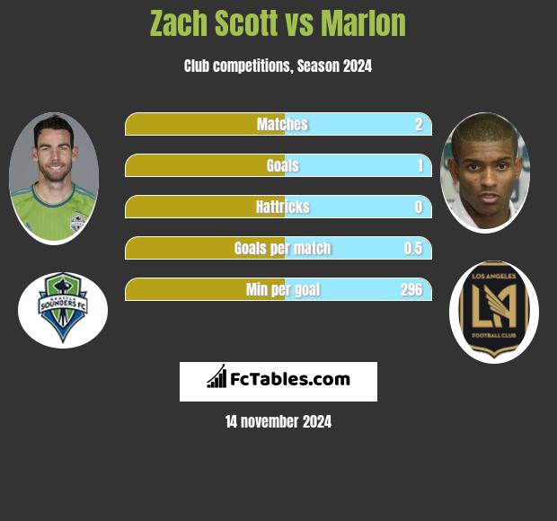 Zach Scott vs Marlon h2h player stats