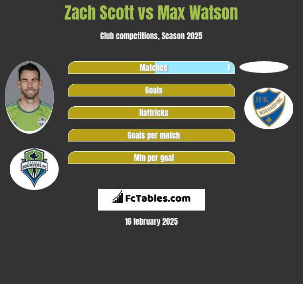 Zach Scott vs Max Watson h2h player stats