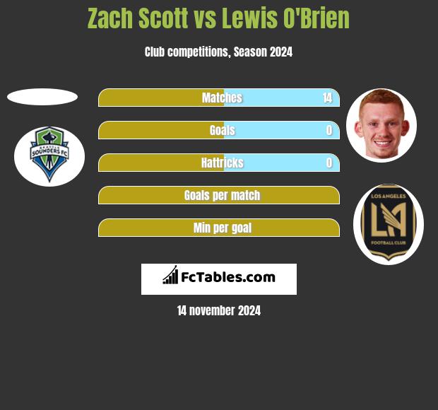 Zach Scott vs Lewis O'Brien h2h player stats