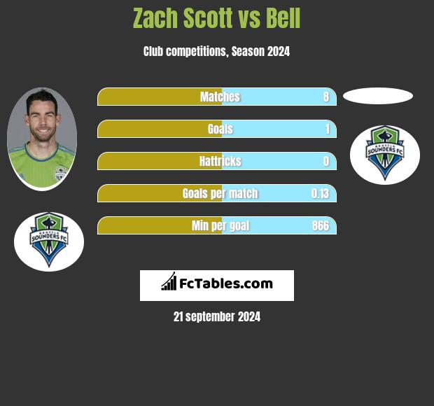 Zach Scott vs Bell h2h player stats