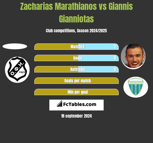 Zacharias Marathianos vs Giannis Gianniotas h2h player stats