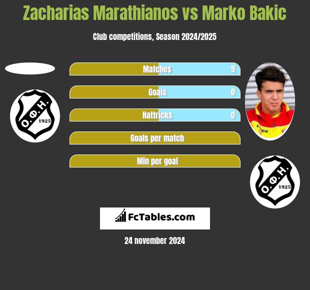 Zacharias Marathianos vs Marko Bakic h2h player stats