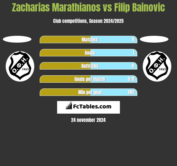 Zacharias Marathianos vs Filip Bainovic h2h player stats