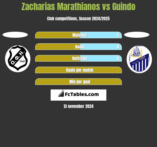 Zacharias Marathianos vs Guindo h2h player stats