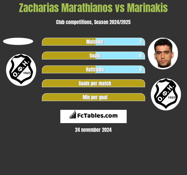 Zacharias Marathianos vs Marinakis h2h player stats