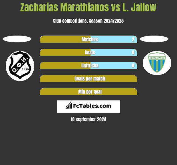 Zacharias Marathianos vs L. Jallow h2h player stats