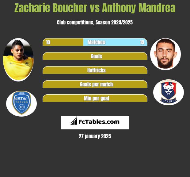 Zacharie Boucher vs Anthony Mandrea h2h player stats