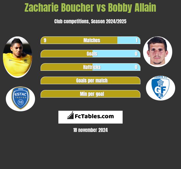 Zacharie Boucher vs Bobby Allain h2h player stats