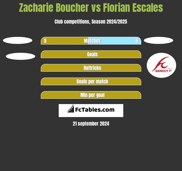 Zacharie Boucher vs Florian Escales h2h player stats