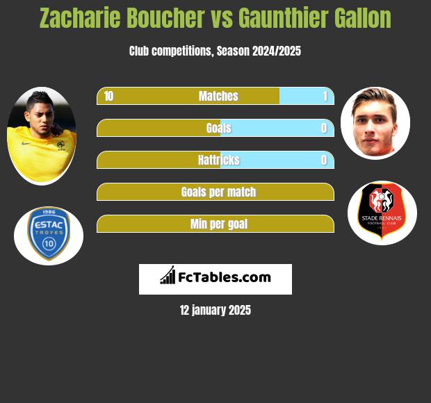 Zacharie Boucher vs Gaunthier Gallon h2h player stats