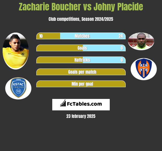 Zacharie Boucher vs Johny Placide h2h player stats