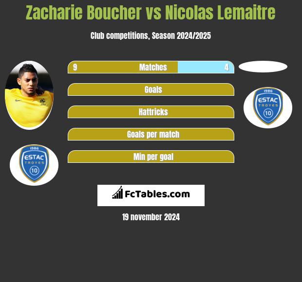 Zacharie Boucher vs Nicolas Lemaitre h2h player stats