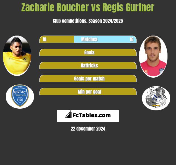 Zacharie Boucher vs Regis Gurtner h2h player stats