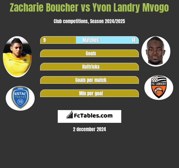 Zacharie Boucher vs Yvon Landry Mvogo h2h player stats