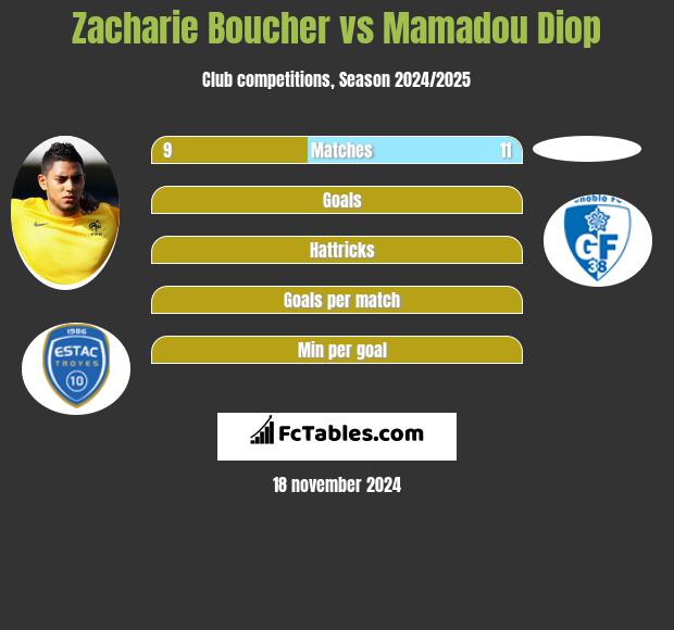 Zacharie Boucher vs Mamadou Diop h2h player stats