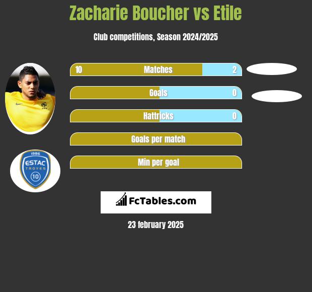 Zacharie Boucher vs Etile h2h player stats