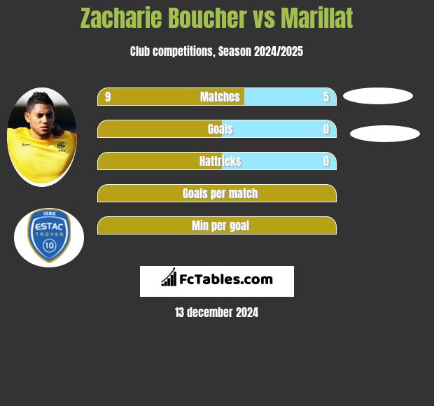 Zacharie Boucher vs Marillat h2h player stats