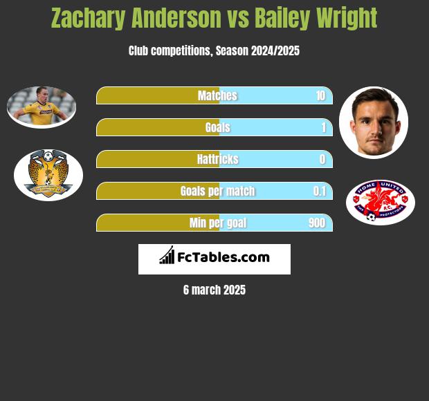 Zachary Anderson vs Bailey Wright h2h player stats