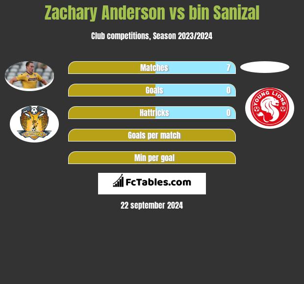 Zachary Anderson vs bin Sanizal h2h player stats